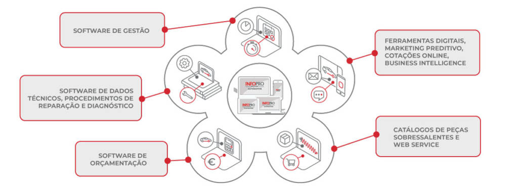 Infopro Digital Automotive software e dados técnicos