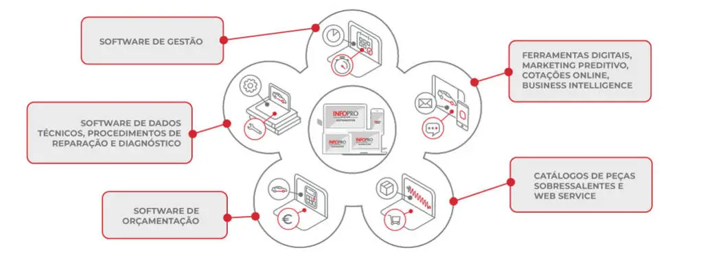 Infopro Digital Automotive software e dados técnicos